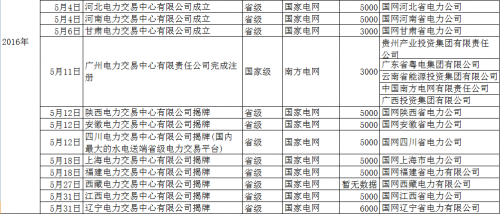 再添12家！5月份省級(jí)電力交易中心密集揭牌