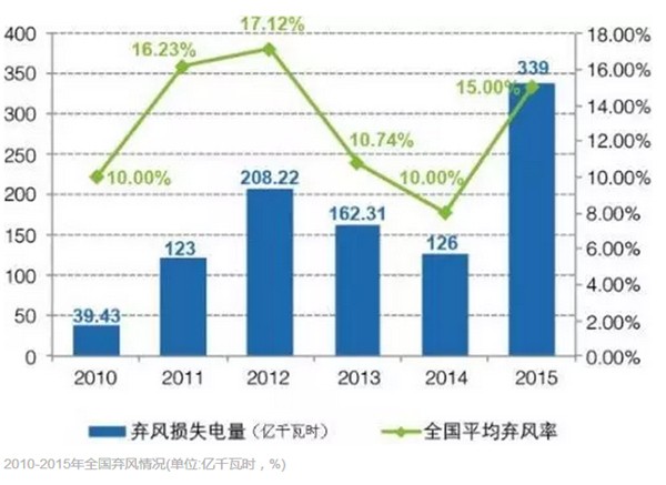 風電為何成地方政府的“棄子”？