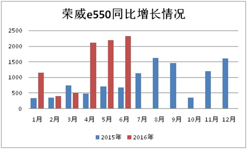 2016上半年新能源乘用車銷售12.04萬輛 技術(shù)品質(zhì)將成新驅(qū)動(dòng)力