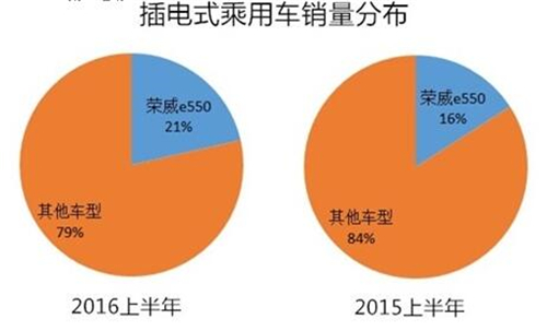 2016上半年新能源乘用車銷售12.04萬輛 技術(shù)品質(zhì)將成新驅(qū)動(dòng)力