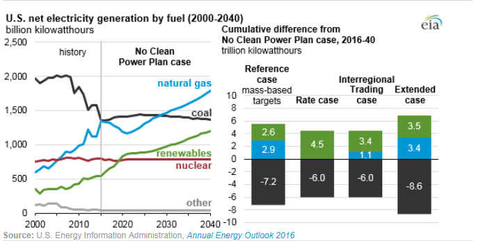 圖：美國在2000年到2040年間幾類燃料天然氣、煤炭、可再生能源、核能及其他的凈發(fā)電量十億千瓦時(shí)左圖，假設(shè)清潔電力計(jì)劃沒有實(shí)施時(shí)，在參考情況中的基于公眾參與目標(biāo)、排放率情況、區(qū)域貿(mào)易情況、擴(kuò)展情況下的累積差異。