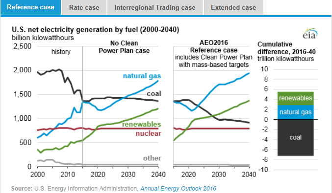 圖：美國在2000年到2040年間幾類燃料天然氣、煤炭、可再生能源、核能及其他的凈發(fā)電量十億千瓦時(shí)左圖，假設(shè)清潔電力計(jì)劃沒有實(shí)施時(shí)，在參考情況中的基于公眾參與目標(biāo)、排放率情況、區(qū)域貿(mào)易情況、擴(kuò)展情況下的累積差異。
