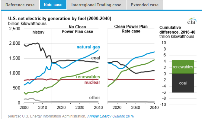 圖：美國在2000年到2040年間幾類燃料天然氣、煤炭、可再生能源、核能及其他的凈發(fā)電量十億千瓦時(shí)左圖，假設(shè)清潔電力計(jì)劃沒有實(shí)施時(shí)，在參考情況中的基于公眾參與目標(biāo)、排放率情況、區(qū)域貿(mào)易情況、擴(kuò)展情況下的累積差異。