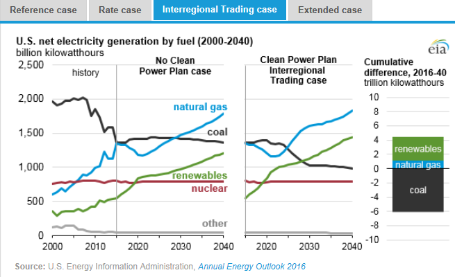圖：美國在2000年到2040年間幾類燃料天然氣、煤炭、可再生能源、核能及其他的凈發(fā)電量十億千瓦時(shí)左圖，假設(shè)清潔電力計(jì)劃沒有實(shí)施時(shí)，在參考情況中的基于公眾參與目標(biāo)、排放率情況、區(qū)域貿(mào)易情況、擴(kuò)展情況下的累積差異。
