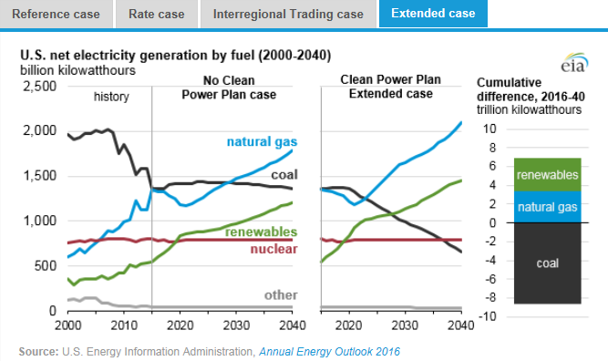 圖：美國在2000年到2040年間幾類燃料天然氣、煤炭、可再生能源、核能及其他的凈發(fā)電量十億千瓦時(shí)左圖，假設(shè)清潔電力計(jì)劃沒有實(shí)施時(shí)，在參考情況中的基于公眾參與目標(biāo)、排放率情況、區(qū)域貿(mào)易情況、擴(kuò)展情況下的累積差異。