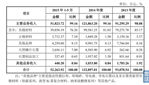 新能源汽車產(chǎn)業(yè)鏈之電池正負(fù)極