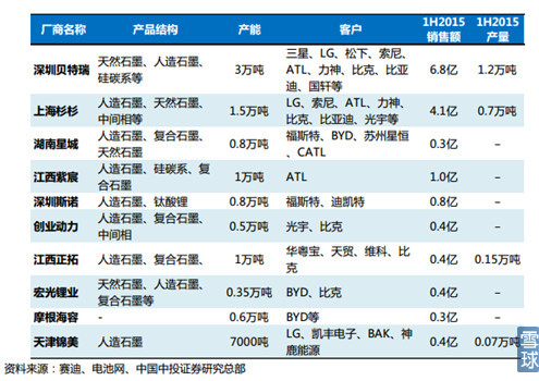 新能源汽車產(chǎn)業(yè)鏈之電池正負(fù)極