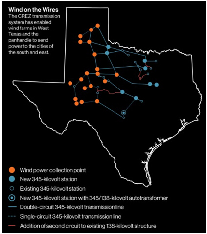 圖2 風(fēng)能在輸電線中的傳輸：競(jìng)爭(zhēng)性可再生能源區(qū)域的電力傳輸系統(tǒng)能夠?qū)⑽鞯驴怂_斯州以及狹長(zhǎng)區(qū)域風(fēng)場(chǎng)的風(fēng)能傳輸?shù)侥喜亢蜄|部城市。來(lái)源：德克薩斯州電力可靠性委員會(huì)（ERCOT）