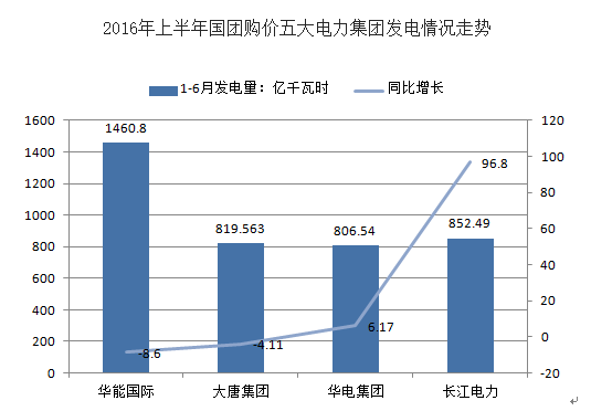 2016年上半年中國(guó)多家電力行業(yè)凈利潤(rùn)下滑分析及下半年電力供需形勢(shì)預(yù)測(cè)