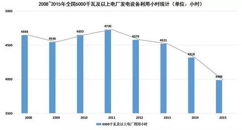 在電力消費市場供大于求的形勢下，電源尤其是以煤電為主的火電新增發(fā)電裝機容量仍在增加。2015年，全國電源新增生產能力（正式投產）12974萬千瓦，同比增長24.2%，其中，水電1608萬千瓦，火電6400萬千瓦。