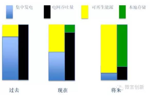 智能電網(wǎng)中的電池儲能解決方案及商業(yè)模式設(shè)計