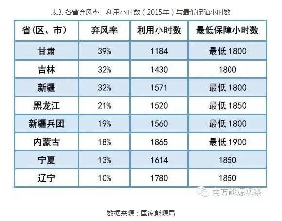 為啥現(xiàn)行政策下棄風(fēng)無解？