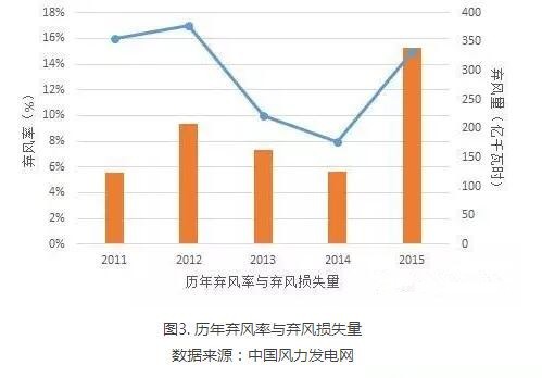 為啥現(xiàn)行政策下棄風(fēng)無(wú)解？