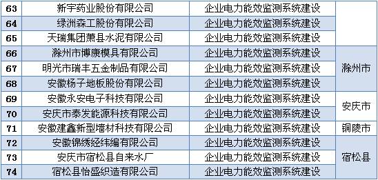 安徽省2016年省電力需求側管理專項資金（第一批）擬支持項目公示