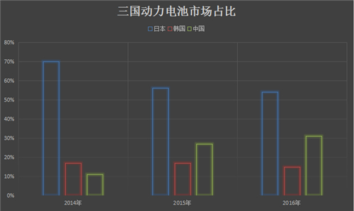 電動汽車電池領域的中日韓「三國殺」