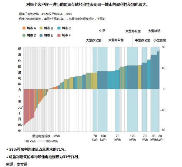 能源存儲新經(jīng)濟的競爭點在哪兒？