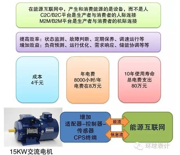 售電、能源大數(shù)據(jù)與能源互聯(lián)網(wǎng)的未來