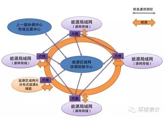 售電、能源大數(shù)據(jù)與能源互聯(lián)網(wǎng)的未來(lái)