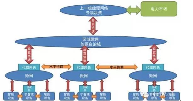 售電、能源大數(shù)據(jù)與能源互聯(lián)網(wǎng)的未來(lái)