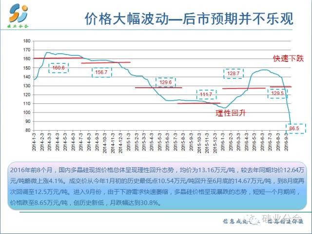 價(jià)格波動圖