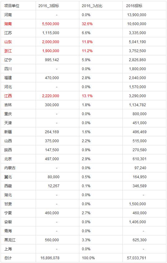 國網(wǎng)電能表招標分析總結