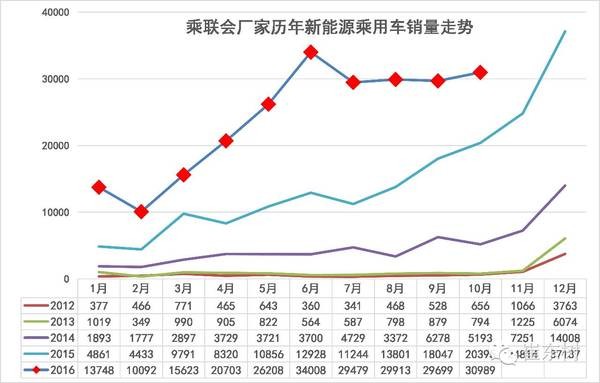 10月,純電動汽車,銷量,純電動汽車,混合動力汽車