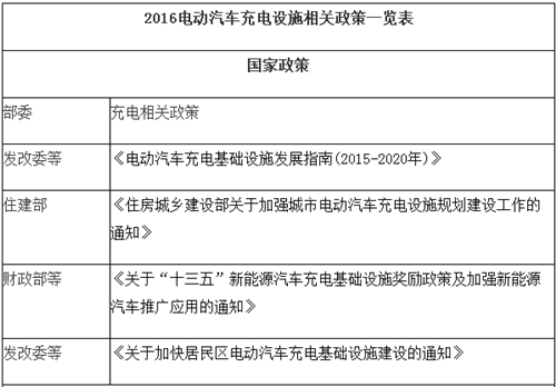 電動(dòng)汽車(chē),充電規(guī)劃,充電補(bǔ)貼,充電樁