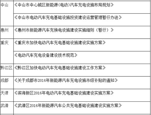 電動(dòng)汽車(chē),充電規(guī)劃,充電補(bǔ)貼,充電樁