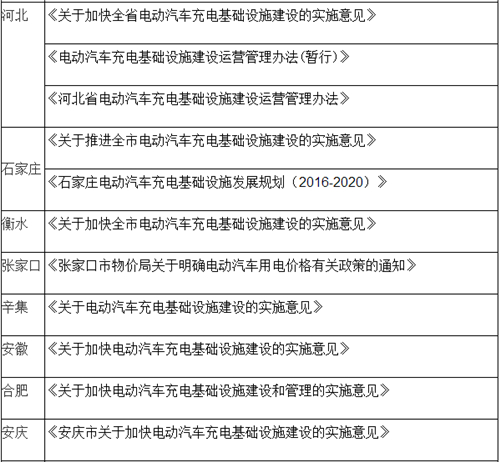 電動(dòng)汽車(chē),充電規(guī)劃,充電補(bǔ)貼,充電樁