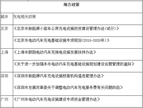 電動(dòng)汽車(chē),充電規(guī)劃,充電補(bǔ)貼,充電樁