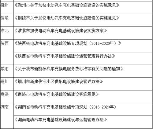 電動(dòng)汽車(chē),充電規(guī)劃,充電補(bǔ)貼,充電樁