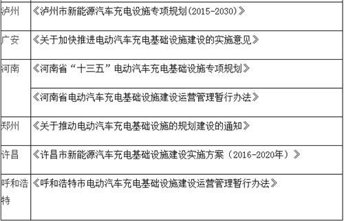 電動(dòng)汽車(chē),充電規(guī)劃,充電補(bǔ)貼,充電樁