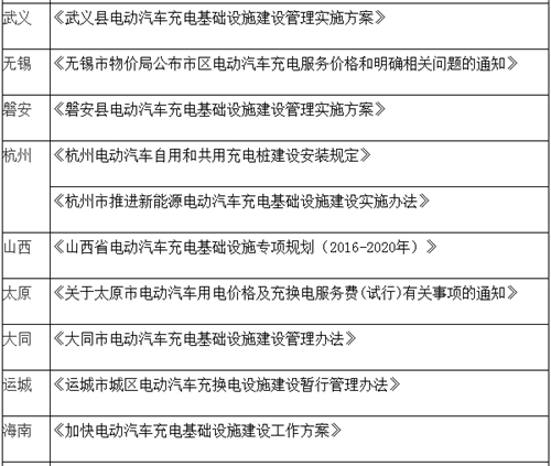 電動(dòng)汽車(chē),充電規(guī)劃,充電補(bǔ)貼,充電樁