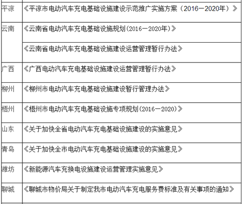 電動(dòng)汽車(chē),充電規(guī)劃,充電補(bǔ)貼,充電樁