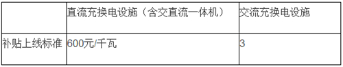 電動(dòng)汽車(chē),充電規(guī)劃,充電補(bǔ)貼,充電樁