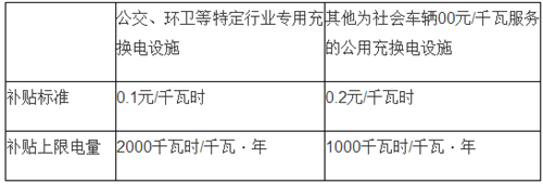 電動(dòng)汽車(chē),充電規(guī)劃,充電補(bǔ)貼,充電樁