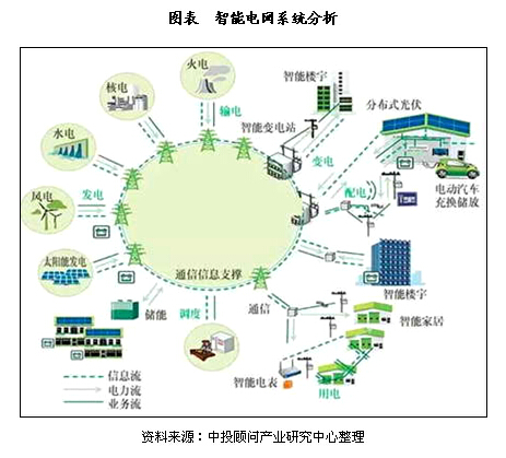 大數(shù)據(jù)在我國(guó)智能電網(wǎng)中的應(yīng)用