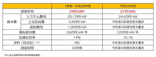 日本2017年度光伏發(fā)電收購(gòu)價(jià)格出爐