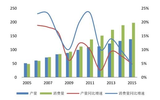 2016年中國潔能環(huán)保行業(yè)發(fā)展規(guī)模分析