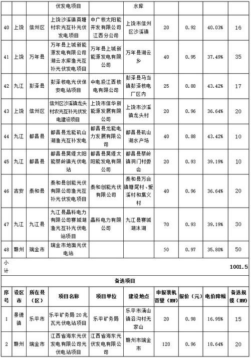 江西省2016年增補(bǔ)光伏發(fā)電計(jì)劃競爭性配置結(jié)果公示