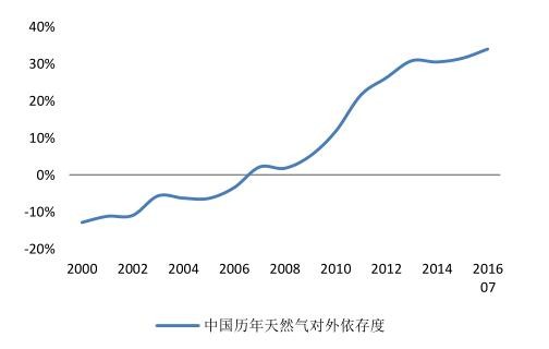 2016年中國(guó)潔能環(huán)保行業(yè)發(fā)展規(guī)模分析