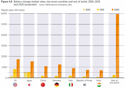 2020年全球電池儲(chǔ)能市場將增至140億美元