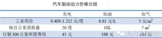 充電樁到底賺不賺錢？詳解充電樁市場開發(fā)價值