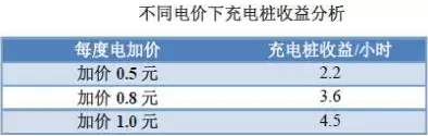 充電樁到底賺不賺錢？詳解充電樁市場開發(fā)價值