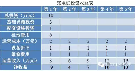 充電樁到底賺不賺錢？詳解充電樁市場開發(fā)價值