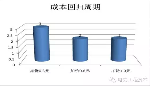 充電樁到底賺不賺錢？詳解充電樁市場開發(fā)價值