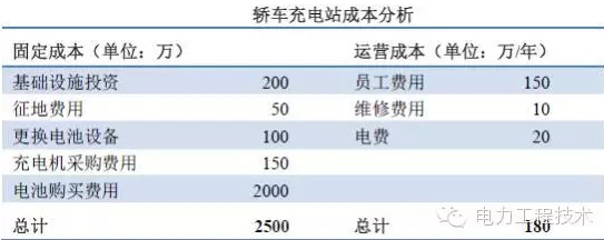 充電樁到底賺不賺錢？詳解充電樁市場開發(fā)價值