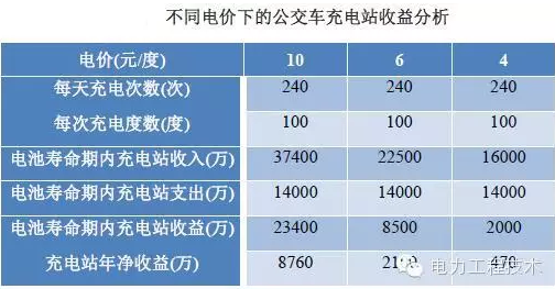 充電樁到底賺不賺錢？詳解充電樁市場(chǎng)開(kāi)發(fā)價(jià)值