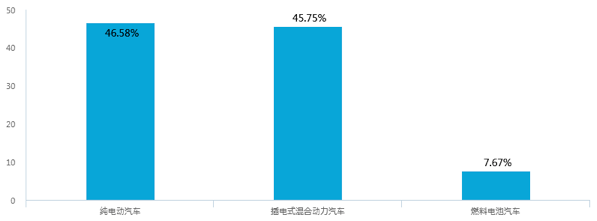 新能源汽車補(bǔ)貼退坡，七成意向消費者認(rèn)為調(diào)整價格合理