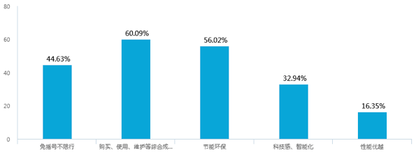 新能源汽車補貼退坡，七成意向消費者認為調(diào)整價格合理